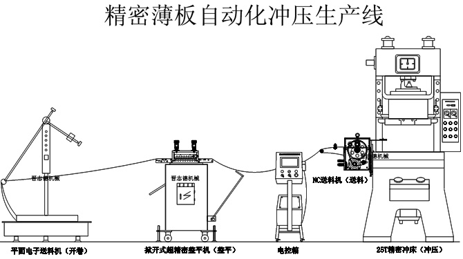 薄板沖床送料機(jī)生產(chǎn)線(xiàn)