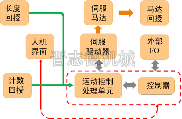 NC送料機電控系統(tǒng)