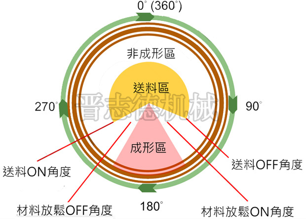 送料機(jī)角度設(shè)定