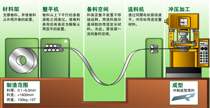 沖壓自動化生產(chǎn)線