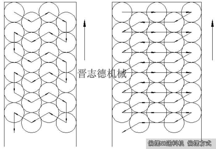 NC偏擺送料機(jī)偏擺方式