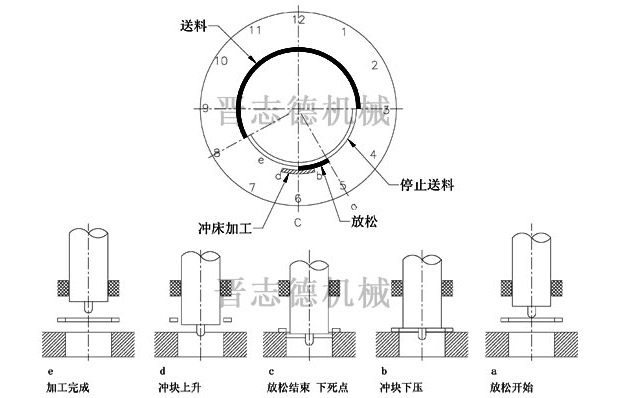 NC送料機(jī)加工時(shí)序