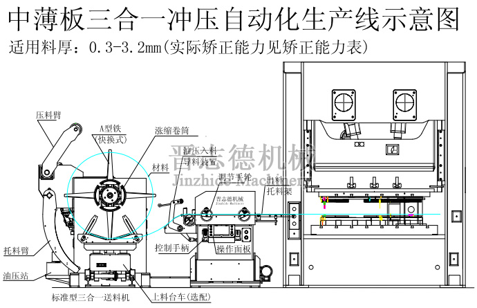 三合一送料機(jī)生產(chǎn)線方案